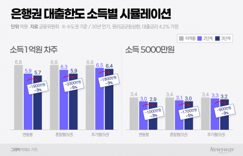 1억 연봉 주담대 3300만원 '뚝'···DSR 3단계 실수요자 혼란 커졌다