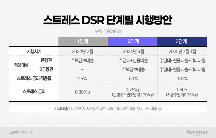 1억 연봉 주담대 3300만원 '뚝'···DSR 3단계 실수요자 혼란 커졌다 기사의 사진