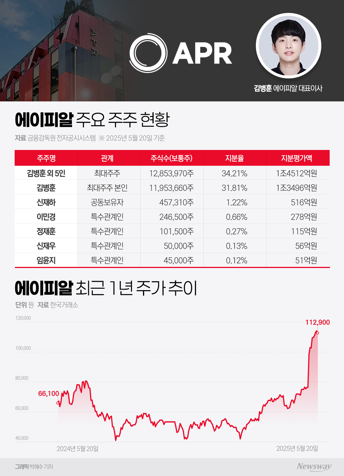 K뷰티 흥행에 최대실적...지분가치만 1조3500억원 - 뉴스웨이