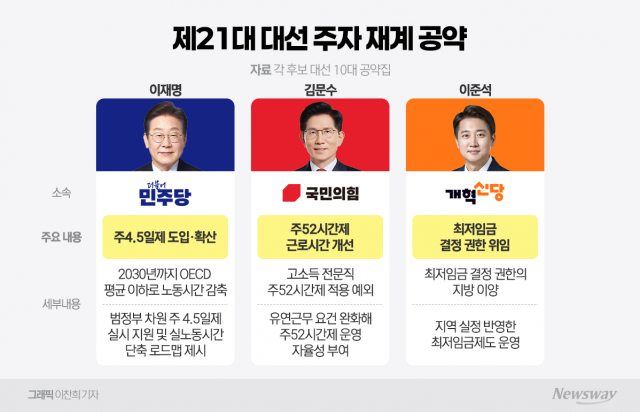 주4.5일제부터 주52시간제 완화까지···3人3色 '노동 공약'