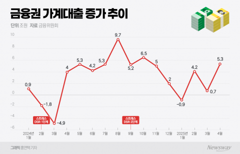 통계로 본 스트레스DSR 효과···대출 억제 실효성 '물음표'