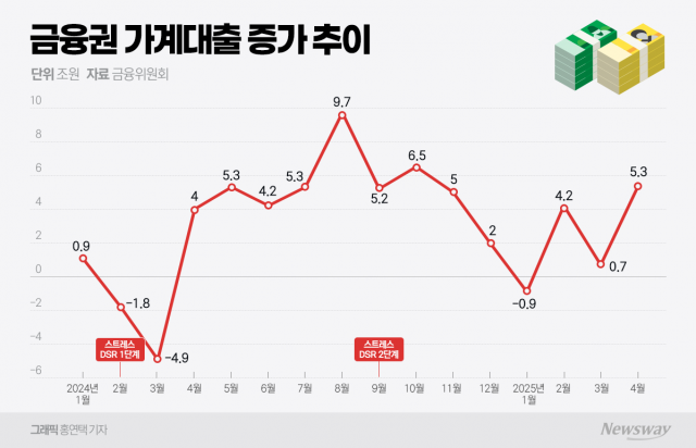 통계로 본 스트레스DSR 효과···대출 억제 실효성 '물음표'