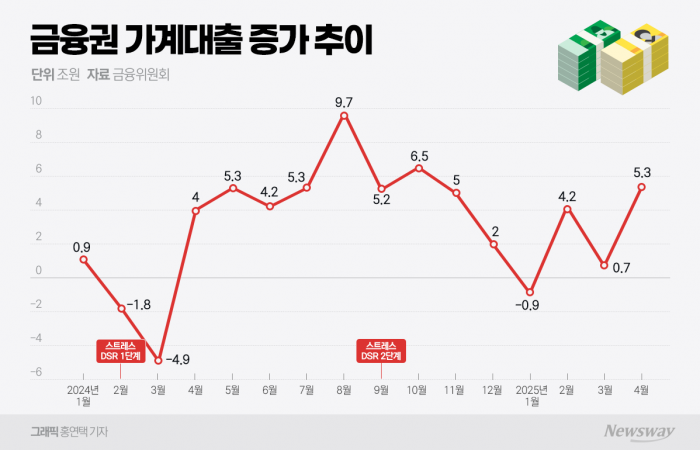 통계로 본 스트레스DSR 효과···대출 억제 실효성 '물음표' 기사의 사진