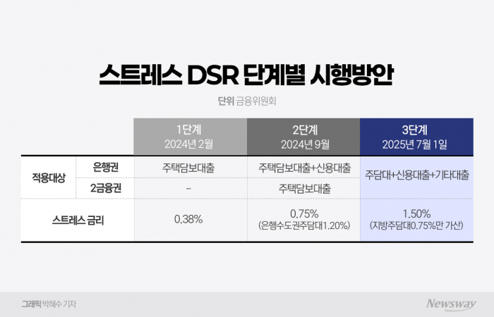 통계로 본 스트레스DSR 효과···대출 억제 실효성 '물음표' 기사의 사진