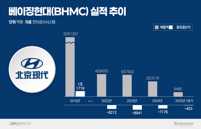 현대차, 중국서 부활 '신호탄'···글로벌 톱2 도약 '마지막 퍼즐'