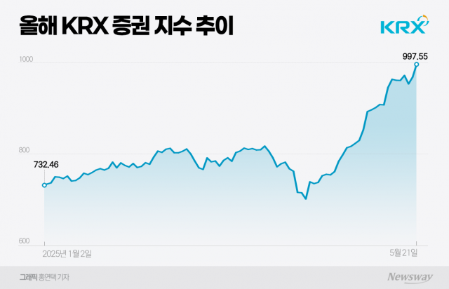 호실적에 대선주자 정책까지···파죽지세 증권株