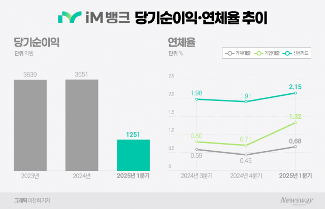 ② 터널 간신히 벗어난 실적···갈길 먼 '막내 시중은행' 이름 값