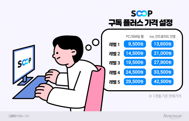 SOOP '구독료' 반년 만에 또 개편···"스트리머가 요금 결정"