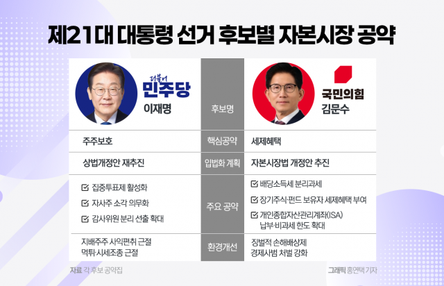 코리아디스카운트 해소, 李·金 '동상이몽' 해법