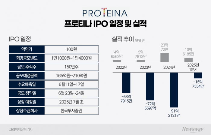 IPO 시동 건 프로티나, 토대는 '단백질 빅데이터'