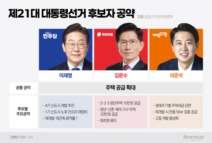 주택 공급 확대 한목소리···규제 개편은 제각각 기사의 사진