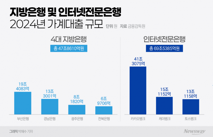 지난해 말 카카오·케이·토스뱅크 등 인뱅 3사의 가계대출 잔액은 69조5384억원으로 4대 지방은행(47조8610억원)을 크게 웃돌았다.