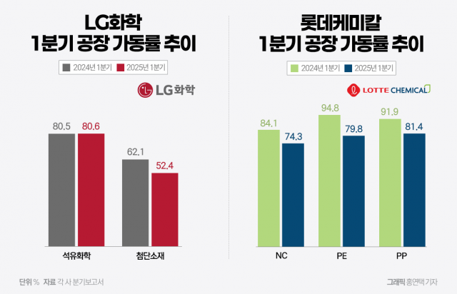 LG화학·롯데케미칼, 1분기도 '흔들'···가동률 나란히 하락