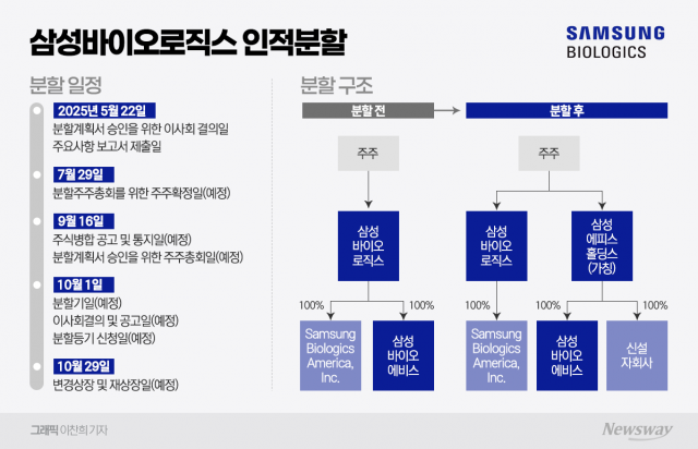 삼성바이오로직스의 인적분할, 이유는