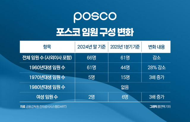 포스코, 임원 절반 물갈이...70년대생 확 늘었다