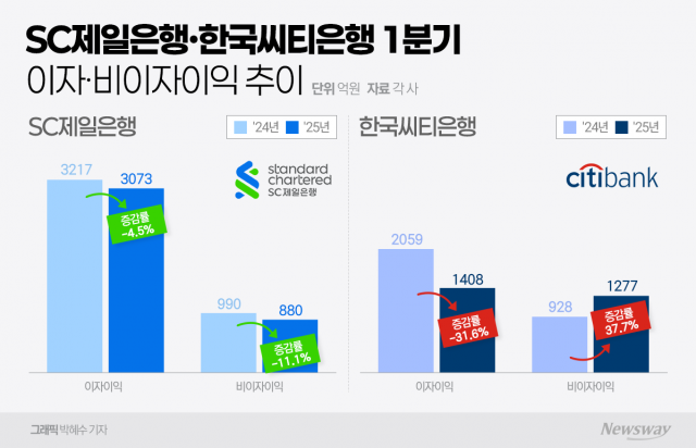 'SC제일·씨티' 외국계銀 1분기 실적 선방에도 '울상'
