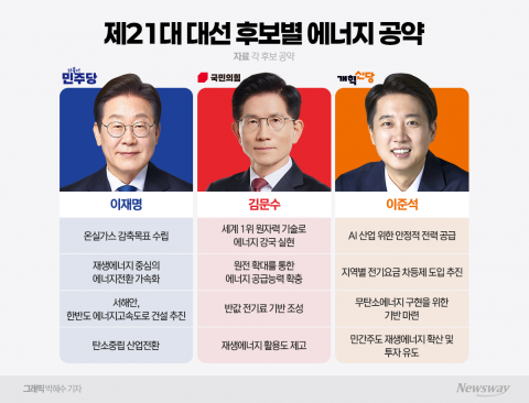 재생이냐 원전이냐···해법 정면충돌