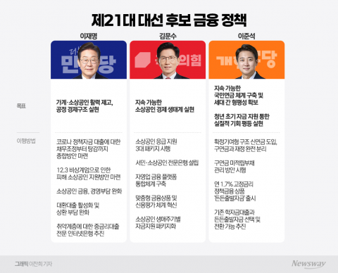 소상공인·청년 금융 지원 '앞장'···상생압박 긴장 여전