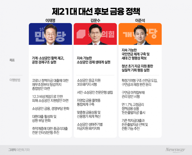 소상공인·청년 금융 지원 '앞장'···상생압박 긴장 여전