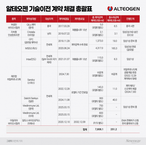 '코스닥 1위' 알테오젠, 기대감 '굳건'