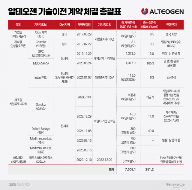 '코스닥 1위' 알테오젠, 기대감 '굳건'