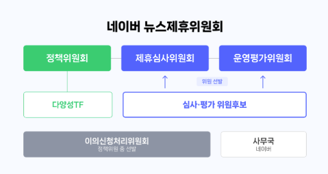 네이버, '뉴스제휴위원회' 6월 출범···전문성·독립성 강화