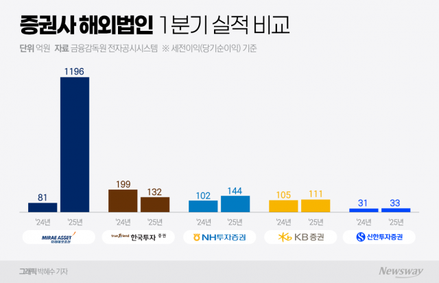 해외법인 실적 희비···미래에셋·NH '호조' vs 한투 '부진'