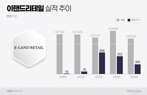 이랜드리테일 '선택과 집중' 가속···편의점·백화점 잇단 폐점