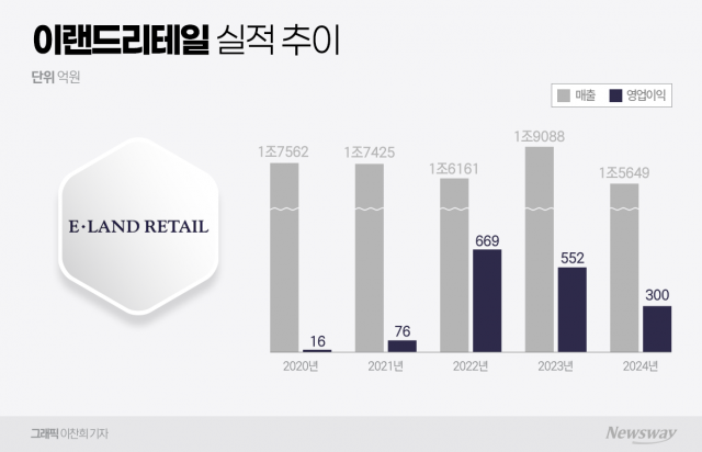 이랜드리테일 '선택과 집중' 가속···편의점·백화점 잇단 폐점