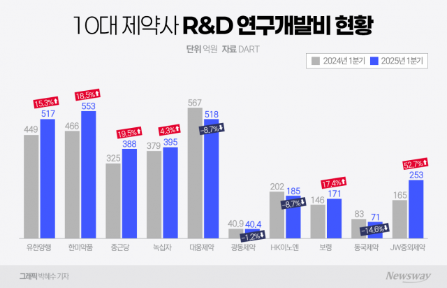 제약사 R&D 확대···신약 개발 '승부수'