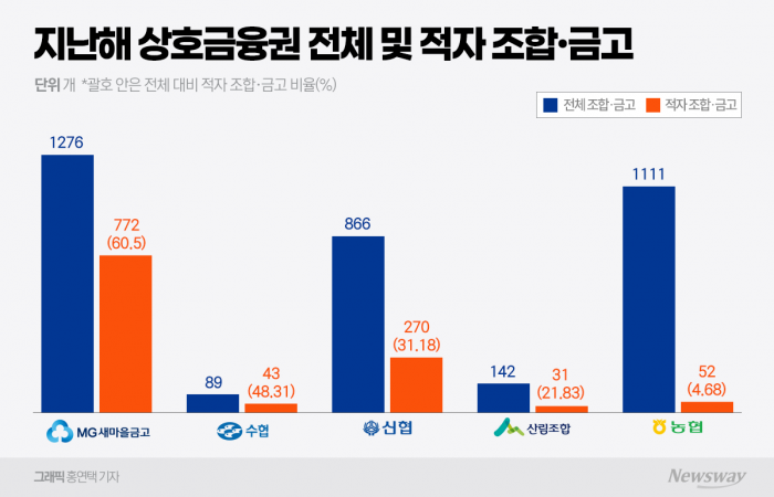 지난해 상호금융 조합 및 금고 3474곳 중 1168곳이 적자를 기록한 것으로 나타났다.