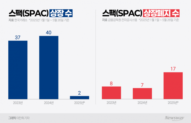 얼어붙은 스팩 시장, 합병기업 못찾아 '상폐' 속출