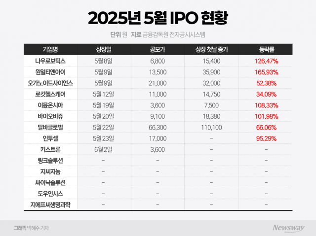 새내기주 수익률 고공행진···IPO시장 '훈풍' 확산