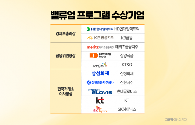 밸류업 시행 1주년, KB금융·KT 등 10개사 우수기업 선정