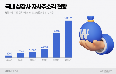 밸류업 시행 1년, 자사주 소각 성과 속 한계 남아