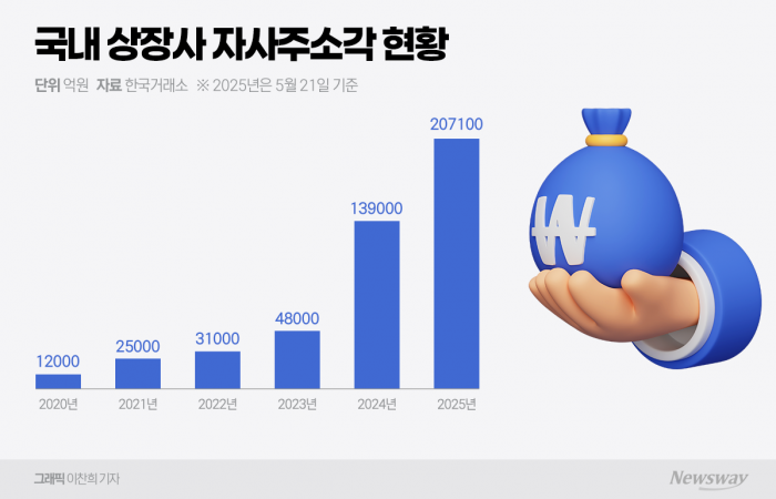 밸류업 시행 1년, 자사주 소각 성과 속 한계 남아 기사의 사진