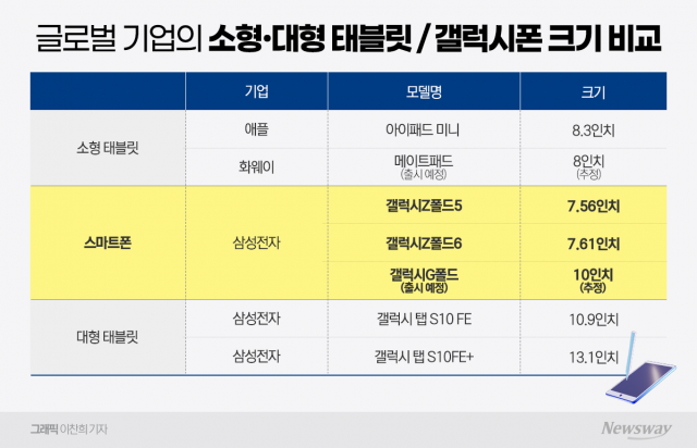 출하 둔화에도 '거거익선'···삼성전자, 중대형 태블릿만 고집하는 이유