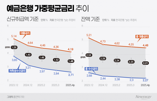 쪼그라든 은행 예대차···기준금리 인하 앞두고 은행 마진 '死중고'