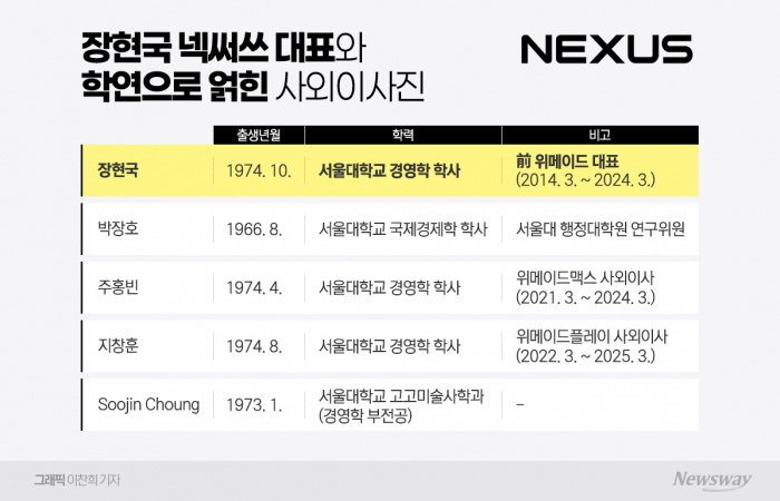 넥써쓰 장현국, 서울대 학연 얽힌 '사외이사' 선임 기사의 사진