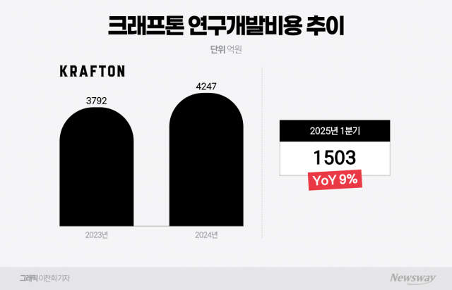'게임 실적왕' 이유 있었네···크래프톤, 1분기도 'R&D 투자' 확대