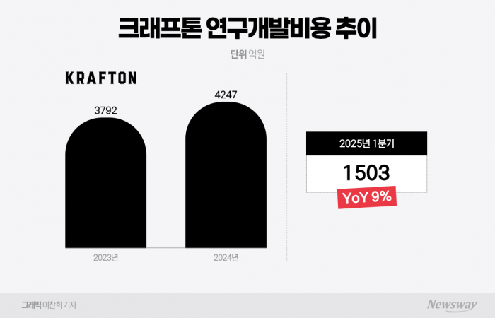 '게임 실적왕' 이유 있었네···크래프톤, 1분기도 'R&D 투자' 확대