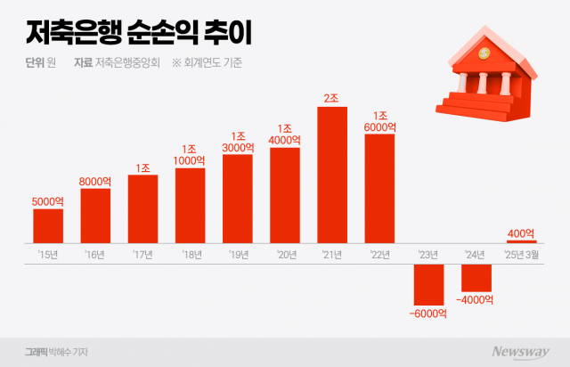실적 회복 신호탄 쏜 저축은행...흑자 전환에도 건전성은 '빨간불'(종합)