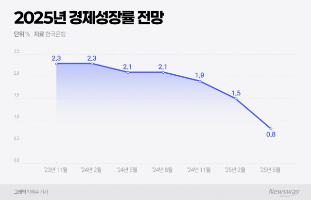 한은, 올해 성장률 0.8%로 대폭 하향···"소비·수출 모두 부진"