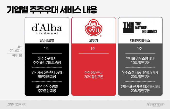 "주주세요? 할인 해드릴께요"···디지털과 손잡은 '주주우대 서비스'