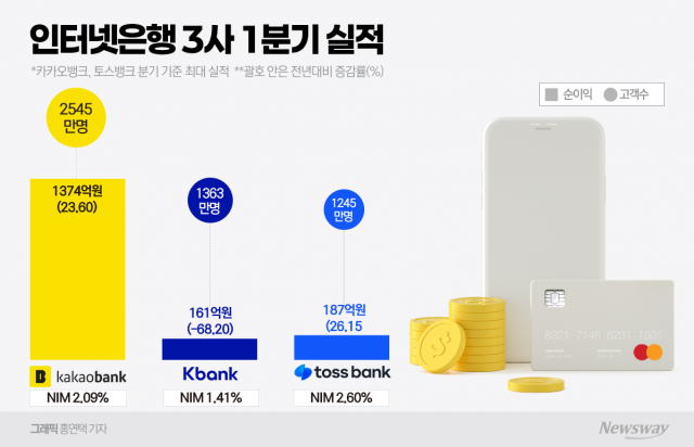 인뱅 3사, 1분기 성적표 살펴보니···'플랫폼 역량이 갈랐다'