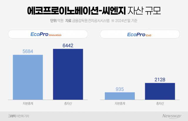 에코프로, 자회사 합병 물 건너갔나···새 정부 출범에 '흔들'