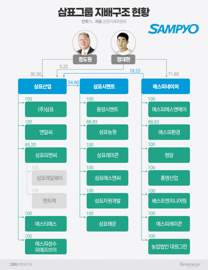 정도원→정대현 부당지원?...승계 급한 삼표 어떻길래