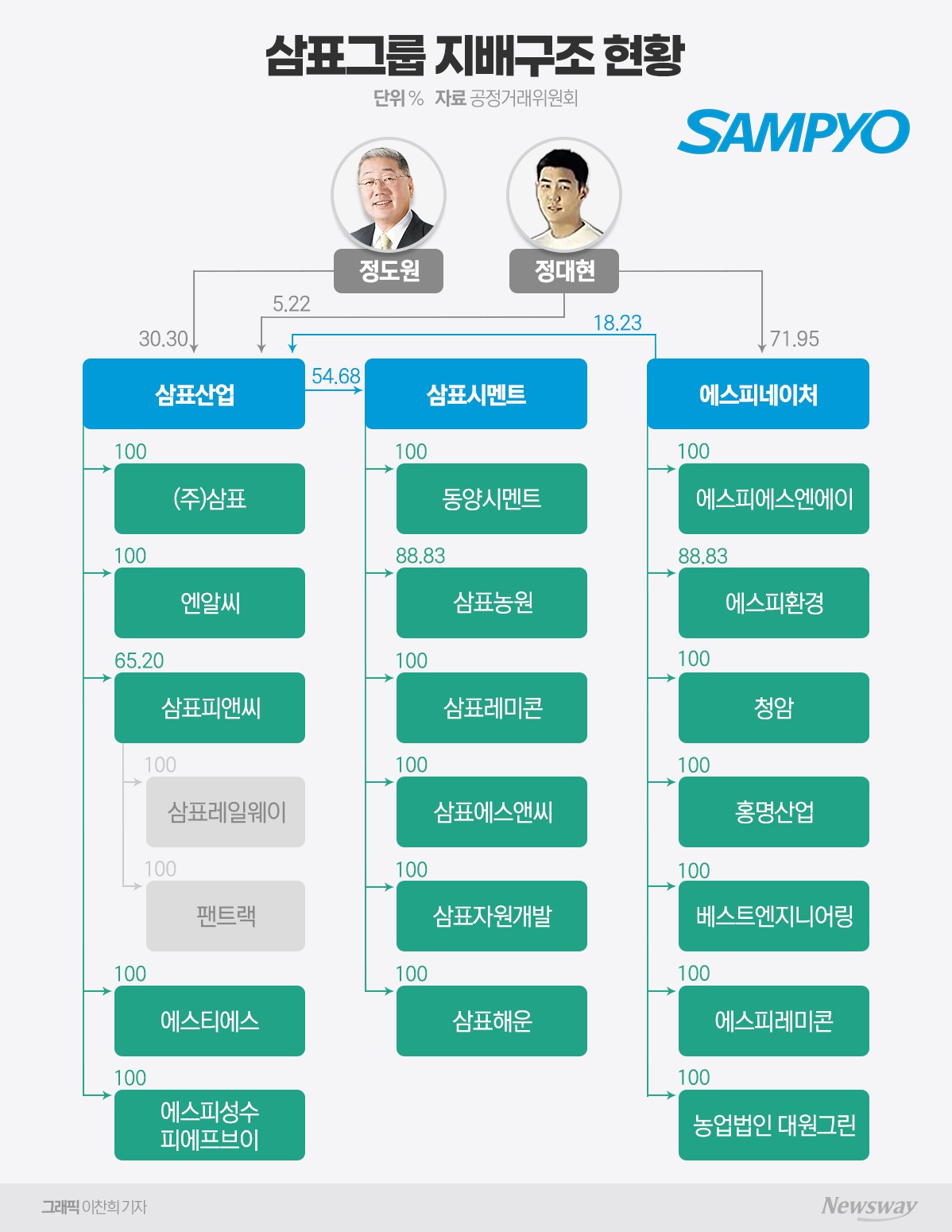 정도원→정대현 부당지원?...승계 급한 삼표 어떻길래 - 뉴스웨이