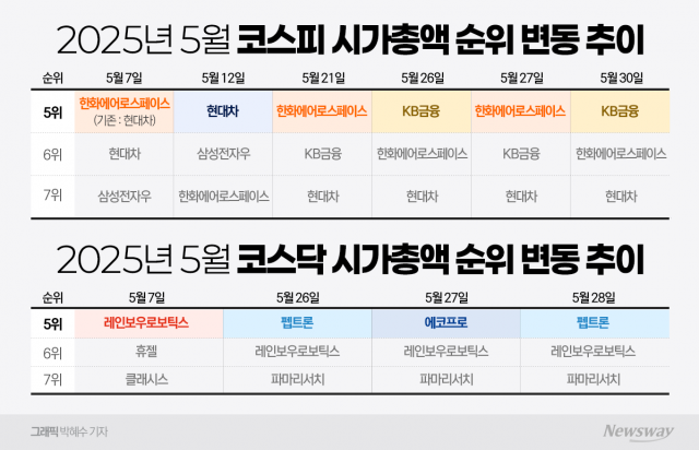 증시 살아나자 중위권 시총 경쟁 요동···후끈 달아오른 5위 쟁탈전