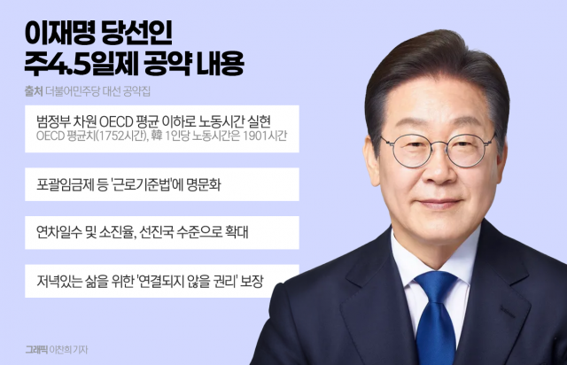 주 4.5일제 현실화 될까···李 "실노동시간 단축할 것"